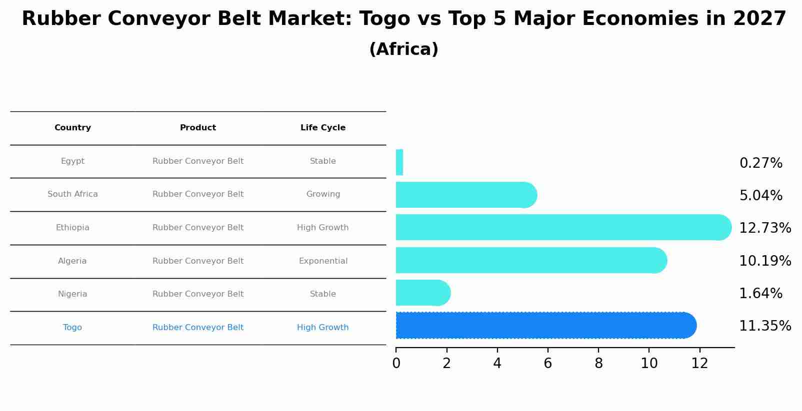 Rubber Conveyor Belt Market: Togo vs Top 5 Major Economies in 2027 (Africa)