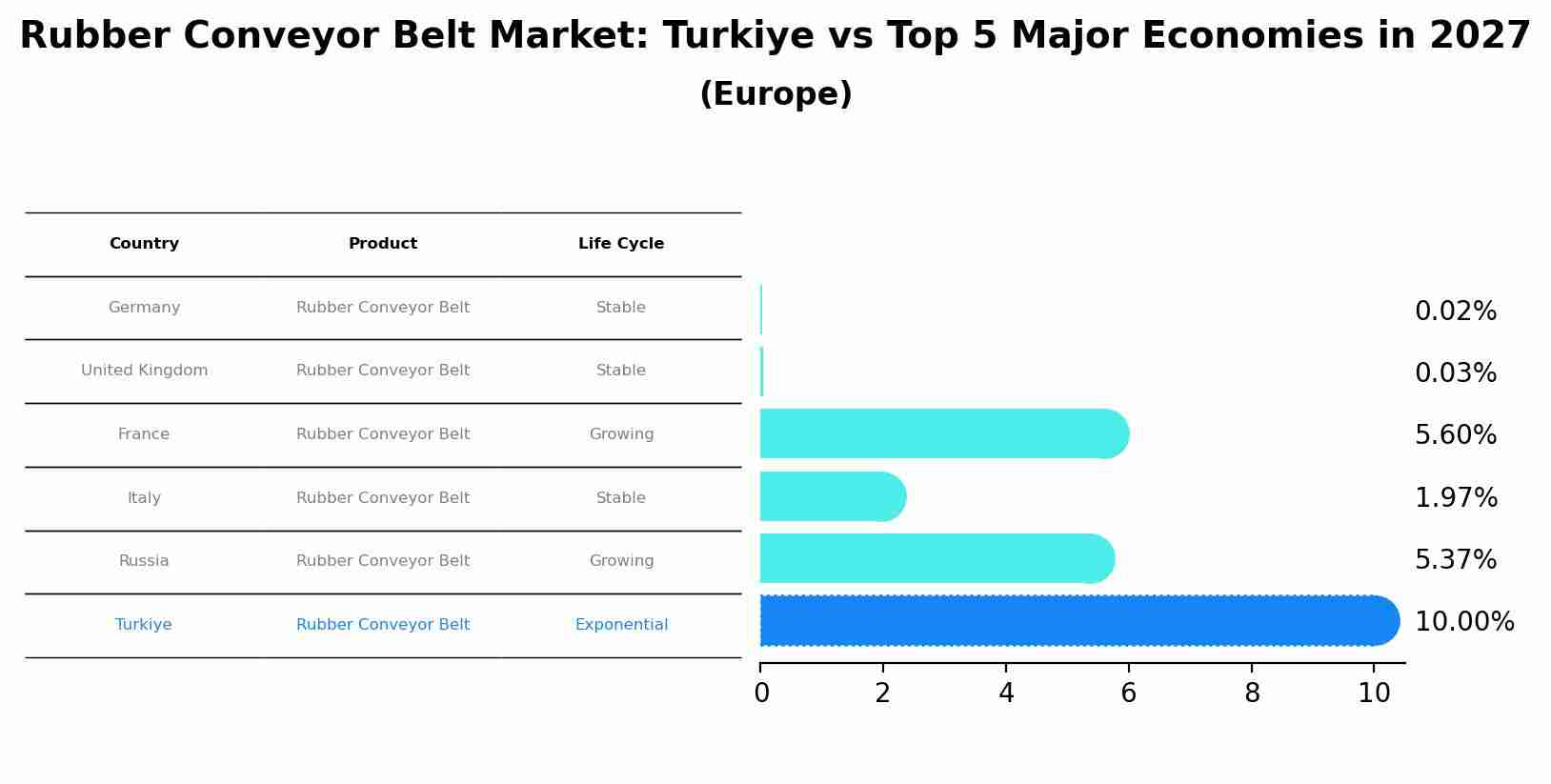 Rubber Conveyor Belt Market: Turkiye vs Top 5 Major Economies in 2027 (Europe)
