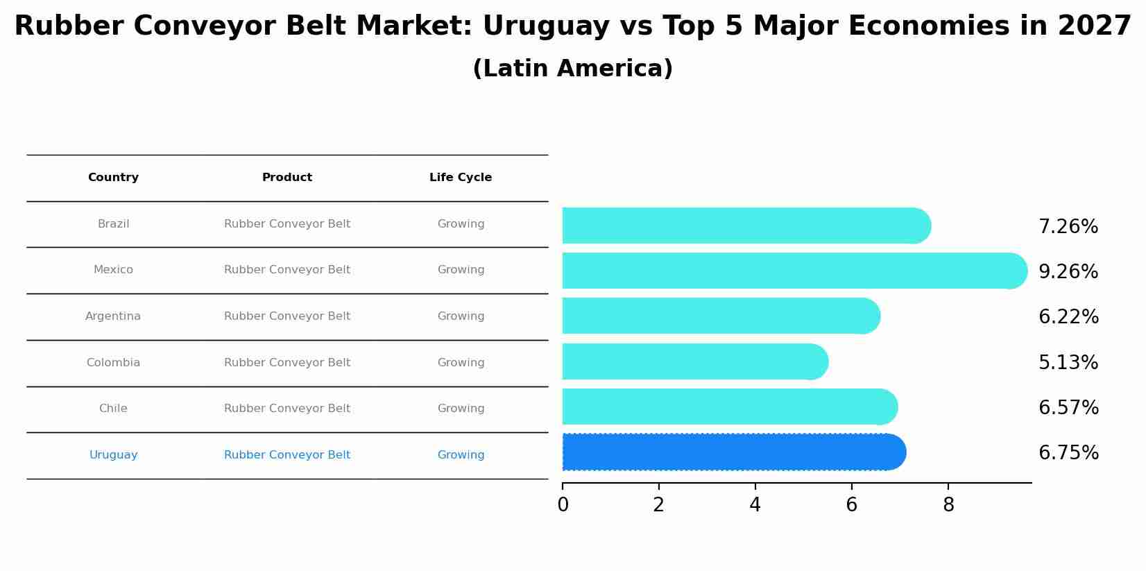 Rubber Conveyor Belt Market: Uruguay vs Top 5 Major Economies in 2027 (Latin America)