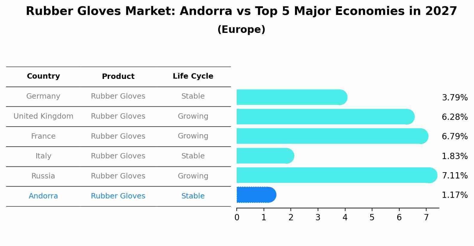 Rubber Gloves Market: Andorra vs Top 5 Major Economies in 2027 (Europe)