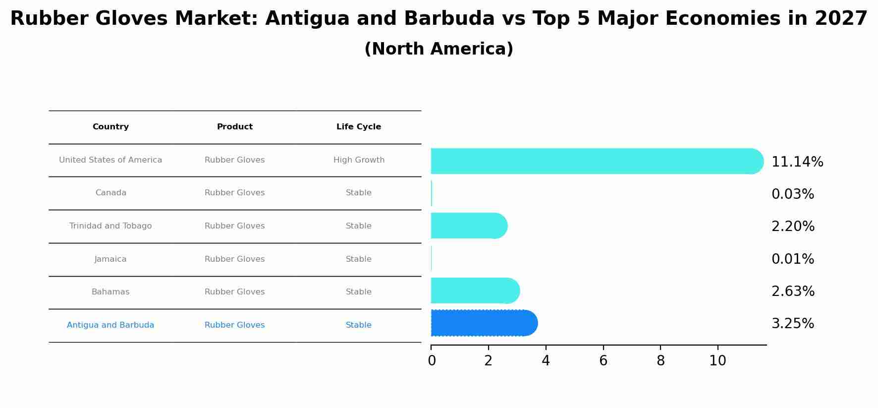Rubber Gloves Market: Antigua and Barbuda vs Top 5 Major Economies in 2027 (North America)