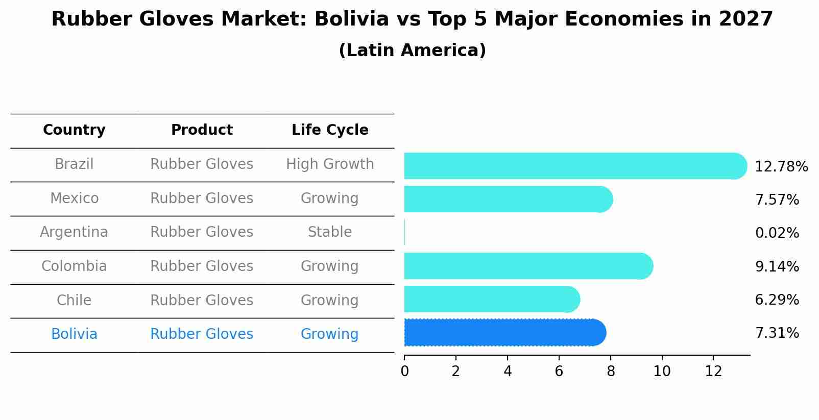 Rubber Gloves Market: Bolivia vs Top 5 Major Economies in 2027 (Latin America)