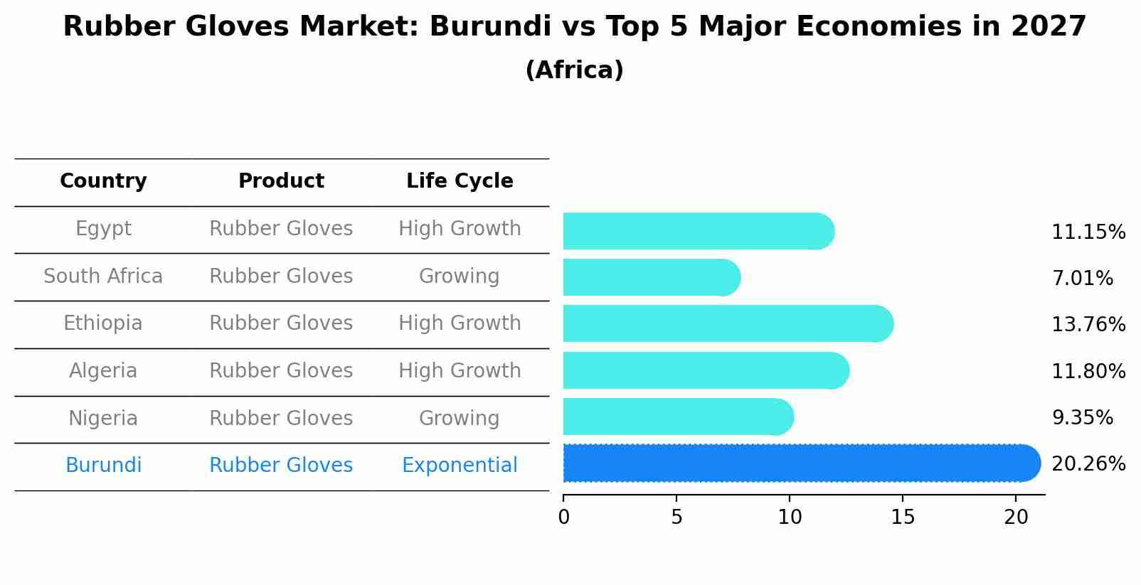 Rubber Gloves Market: Burundi vs Top 5 Major Economies in 2027 (Africa)