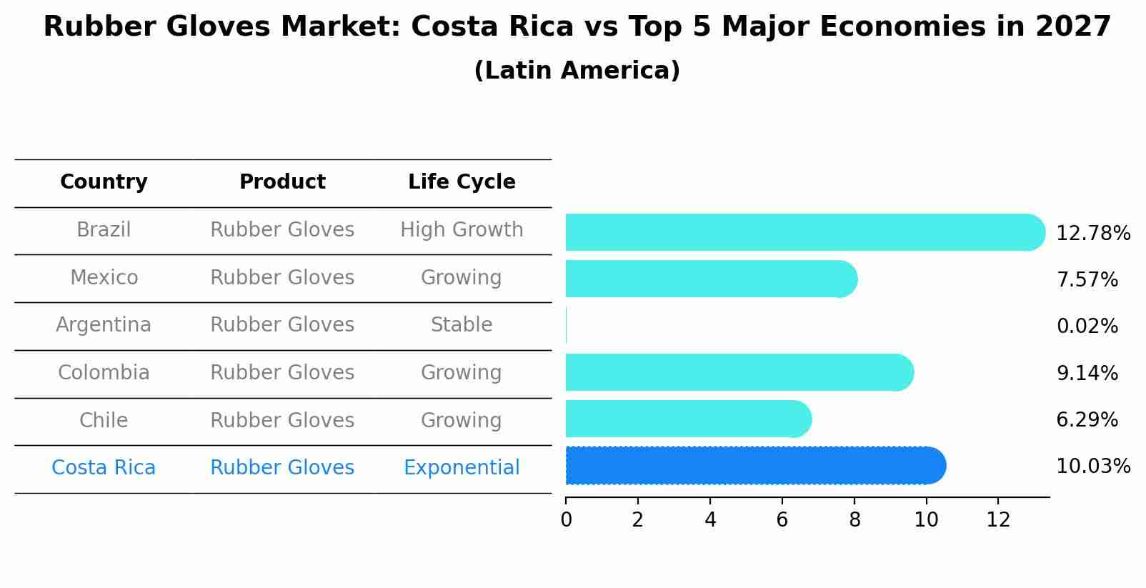 Rubber Gloves Market: Costa Rica vs Top 5 Major Economies in 2027 (Latin America)