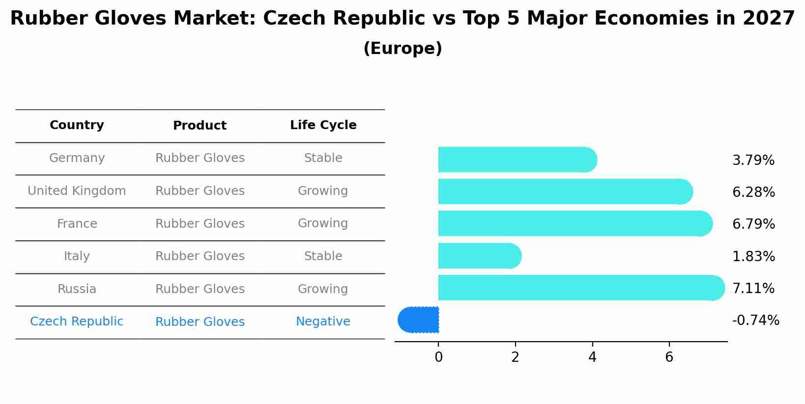 Rubber Gloves Market: Czech Republic vs Top 5 Major Economies in 2027 (Europe)