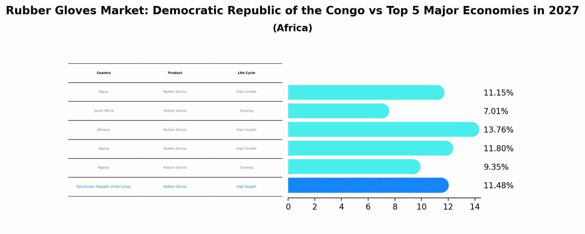 Rubber Gloves Market: Democratic Republic of the Congo vs Top 5 Major Economies in 2027 (Africa)