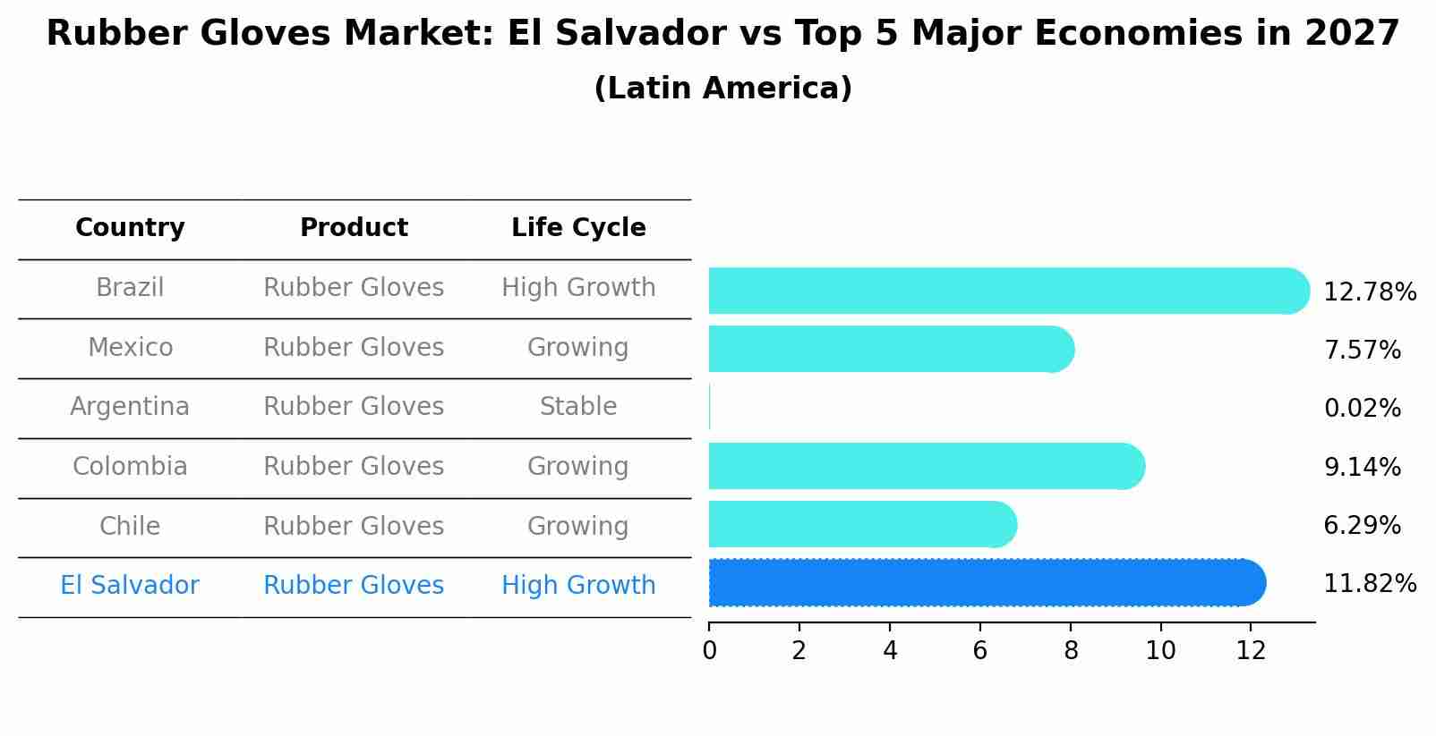 Rubber Gloves Market: El Salvador vs Top 5 Major Economies in 2027 (Latin America)