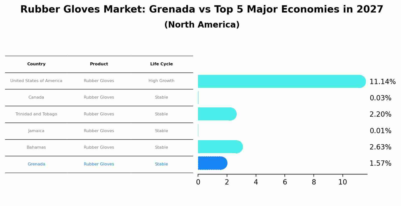 Rubber Gloves Market: Grenada vs Top 5 Major Economies in 2027 (North America)