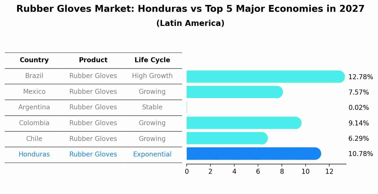 Rubber Gloves Market: Honduras vs Top 5 Major Economies in 2027 (Latin America)