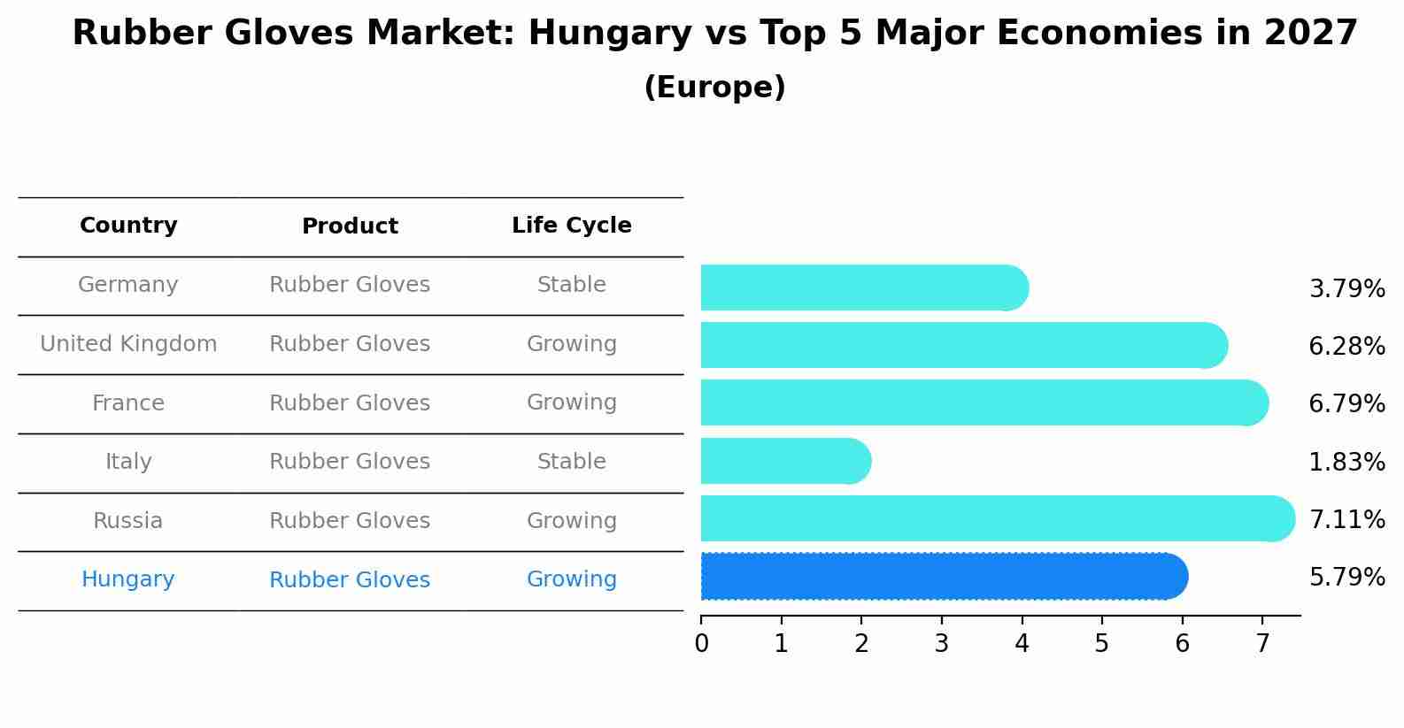 Rubber Gloves Market: Hungary vs Top 5 Major Economies in 2027 (Europe)