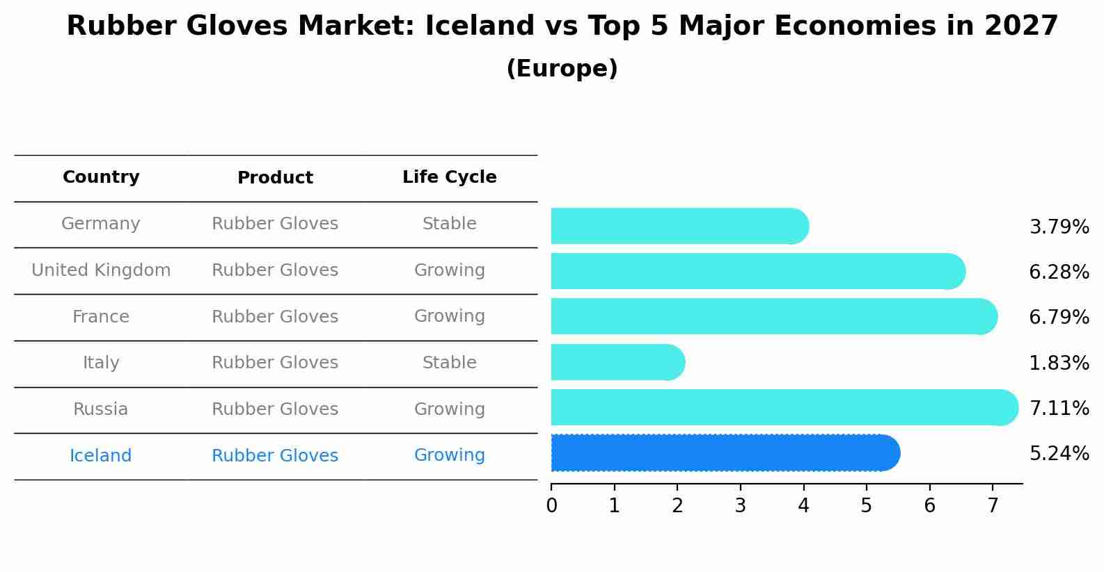 Rubber Gloves Market: Iceland vs Top 5 Major Economies in 2027 (Europe)