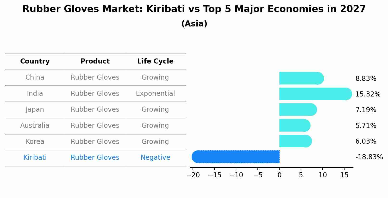 Rubber Gloves Market: Kiribati vs Top 5 Major Economies in 2027 (Asia)