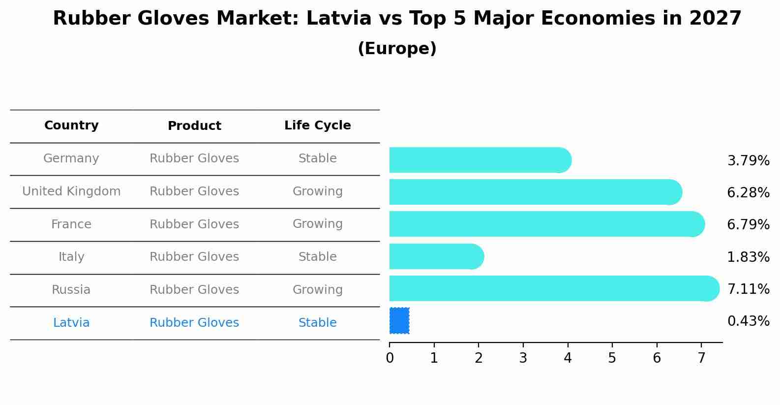 Rubber Gloves Market: Latvia vs Top 5 Major Economies in 2027 (Europe)