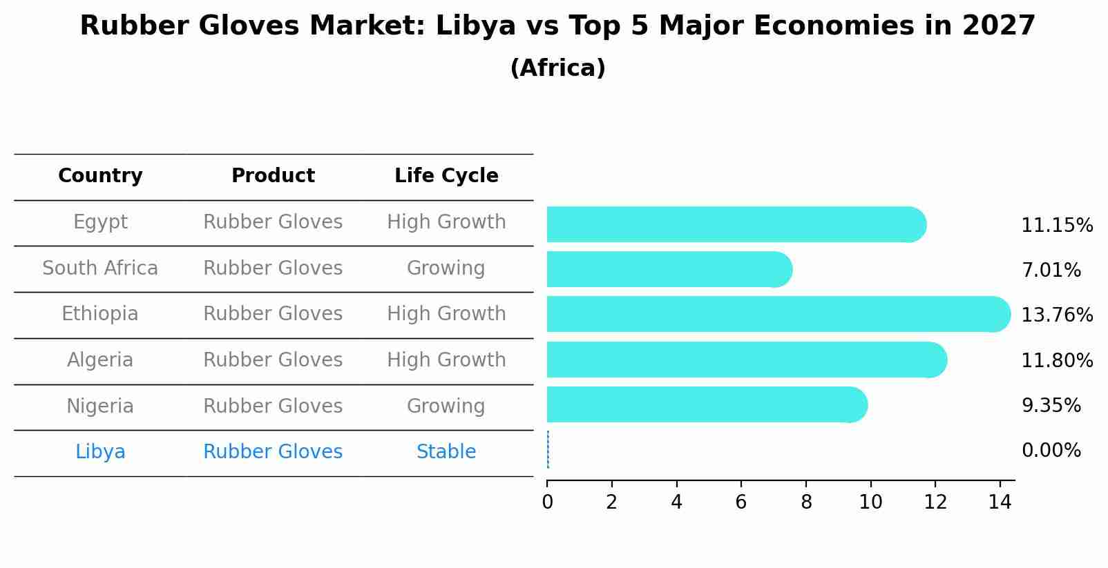 Rubber Gloves Market: Libya vs Top 5 Major Economies in 2027 (Africa)