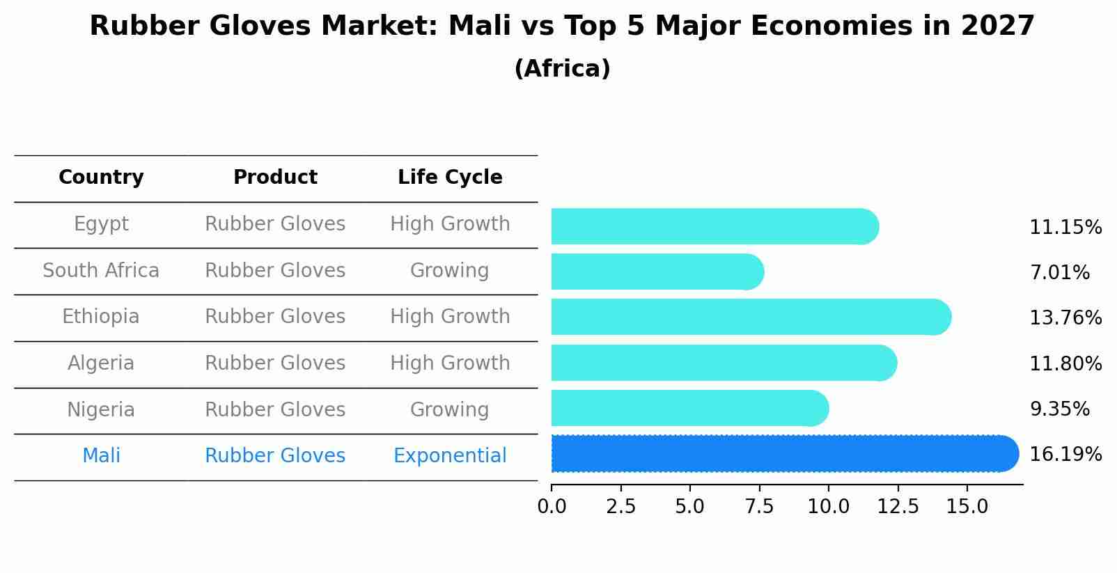 Rubber Gloves Market: Mali vs Top 5 Major Economies in 2027 (Africa)