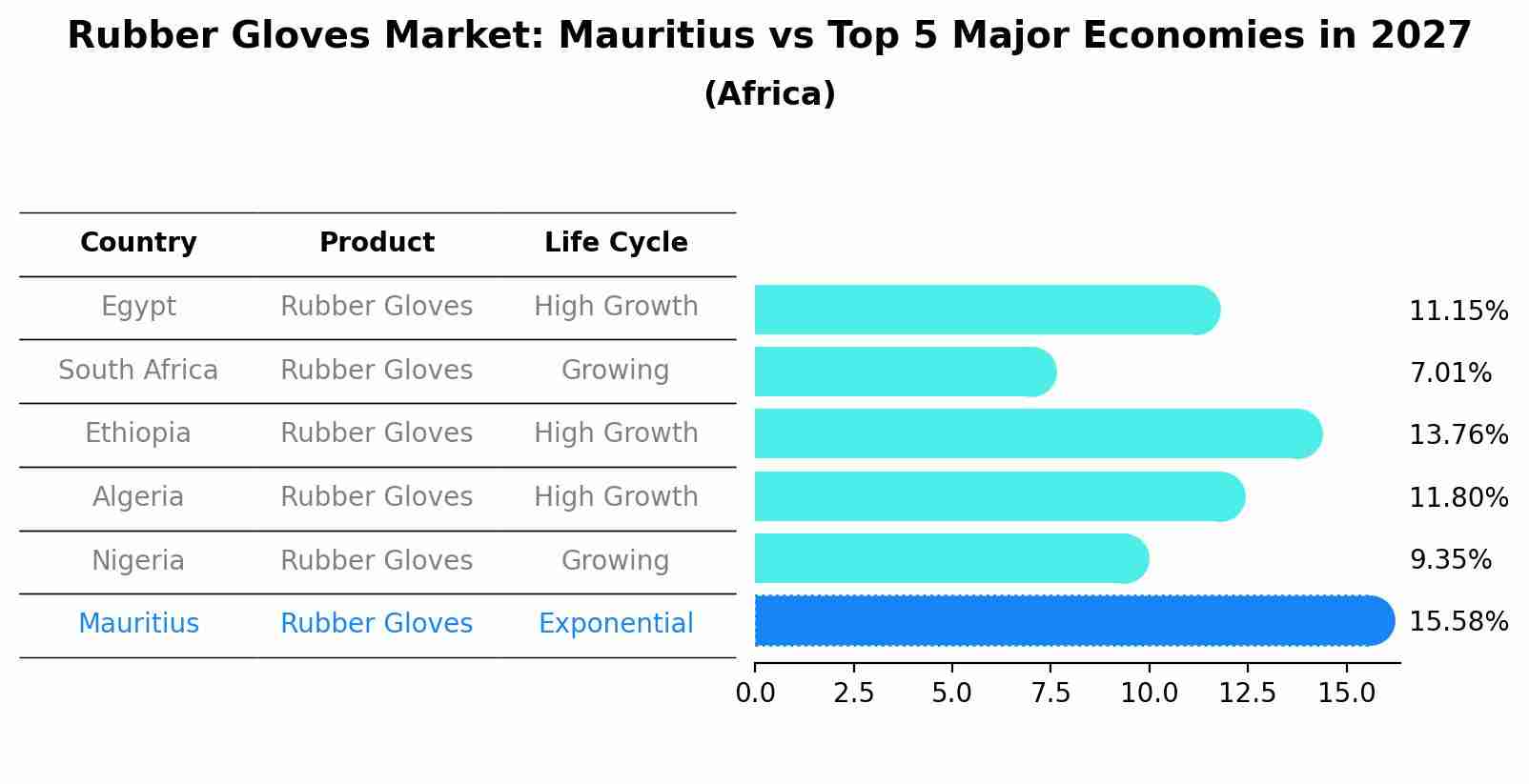 Rubber Gloves Market: Mauritius vs Top 5 Major Economies in 2027 (Africa)
