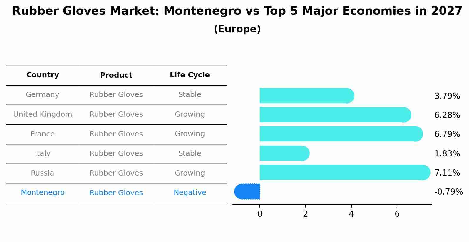 Rubber Gloves Market: Montenegro vs Top 5 Major Economies in 2027 (Europe)