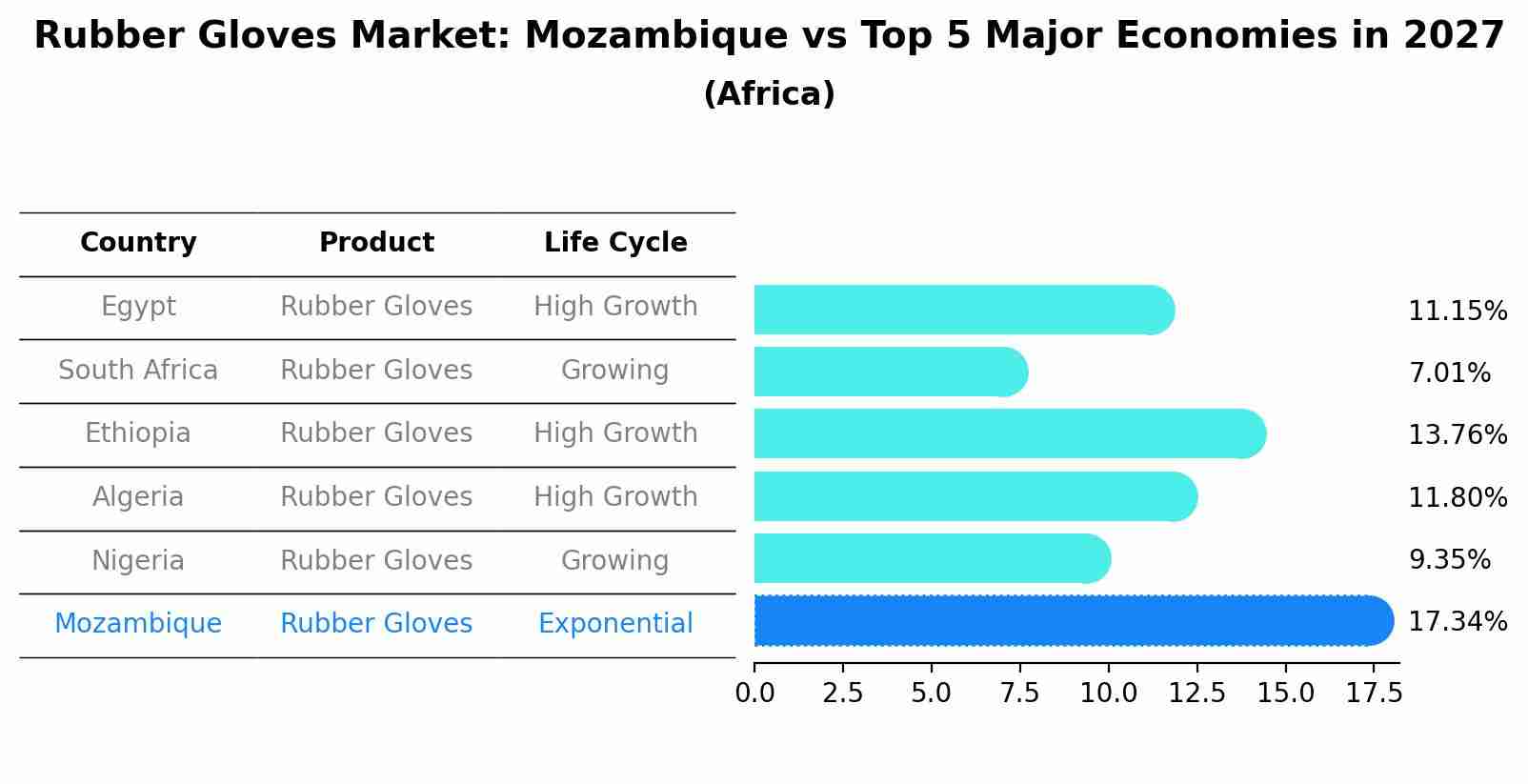 Rubber Gloves Market: Mozambique vs Top 5 Major Economies in 2027 (Africa)