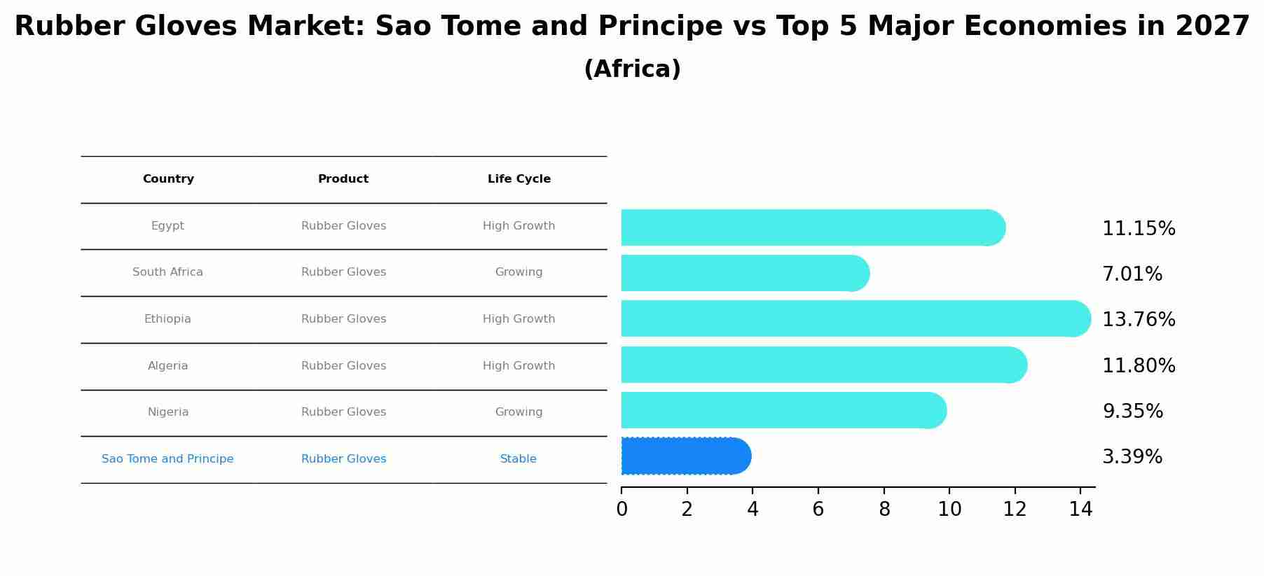 Rubber Gloves Market: Sao Tome and Principe vs Top 5 Major Economies in 2027 (Africa)