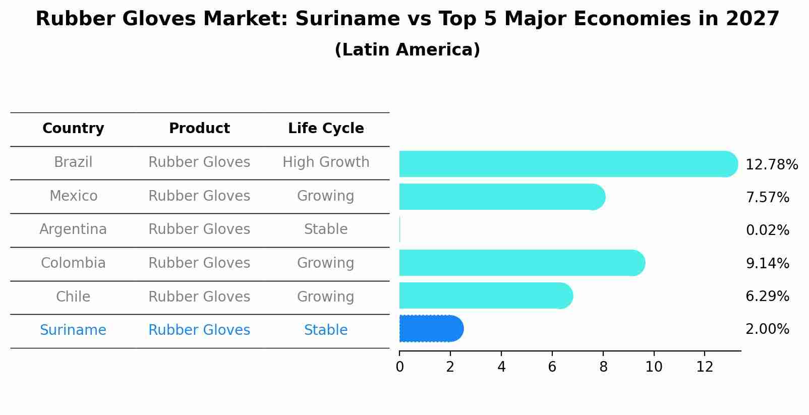 Rubber Gloves Market: Suriname vs Top 5 Major Economies in 2027 (Latin America)