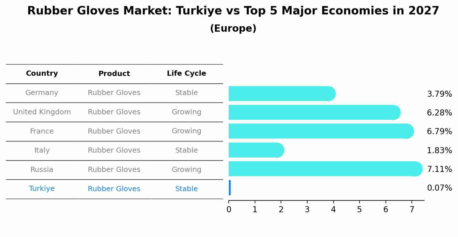 Rubber Gloves Market: Turkiye vs Top 5 Major Economies in 2027 (Europe)