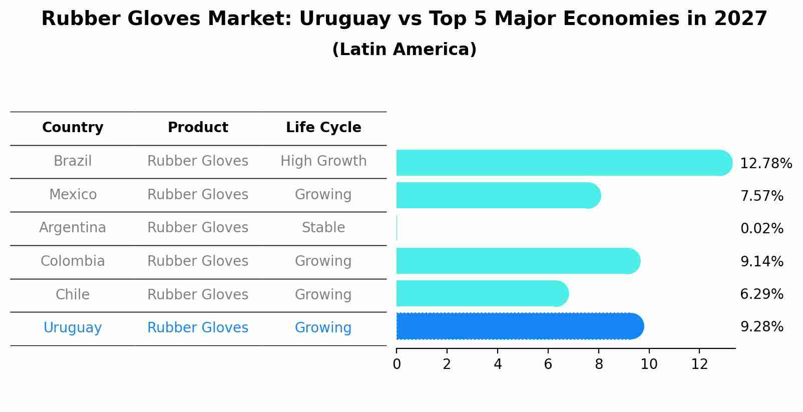 Rubber Gloves Market: Uruguay vs Top 5 Major Economies in 2027 (Latin America)