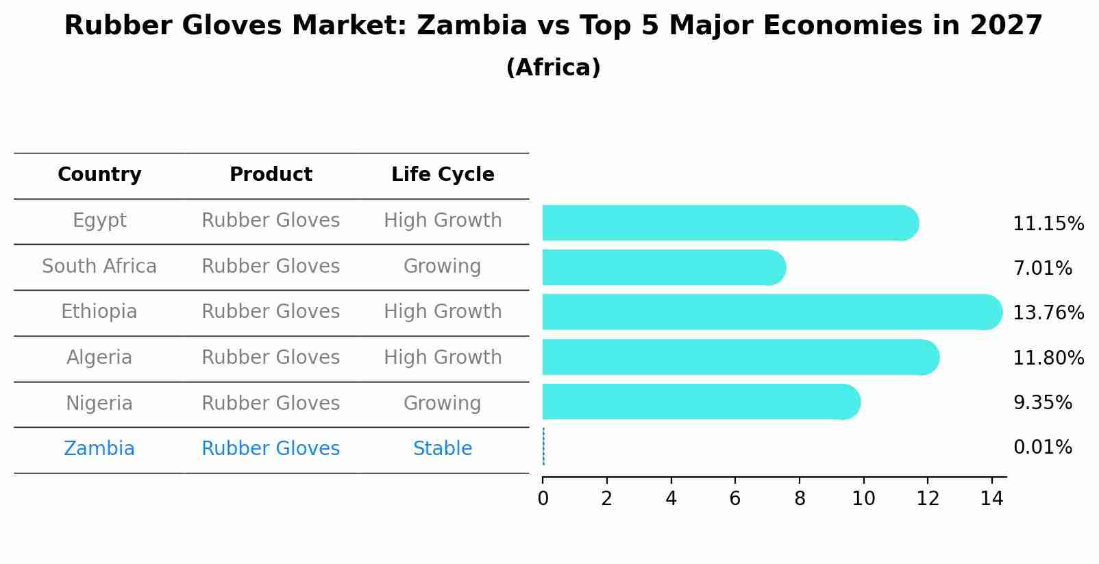 Rubber Gloves Market: Zambia vs Top 5 Major Economies in 2027 (Africa)