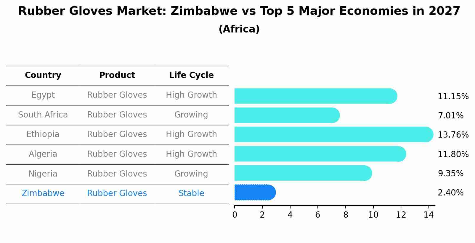 Rubber Gloves Market: Zimbabwe vs Top 5 Major Economies in 2027 (Africa)