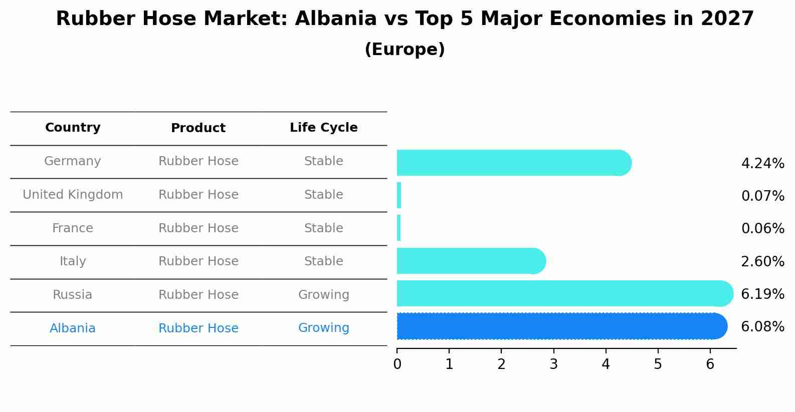 Rubber Hose Market: Albania vs Top 5 Major Economies in 2027 (Europe)
