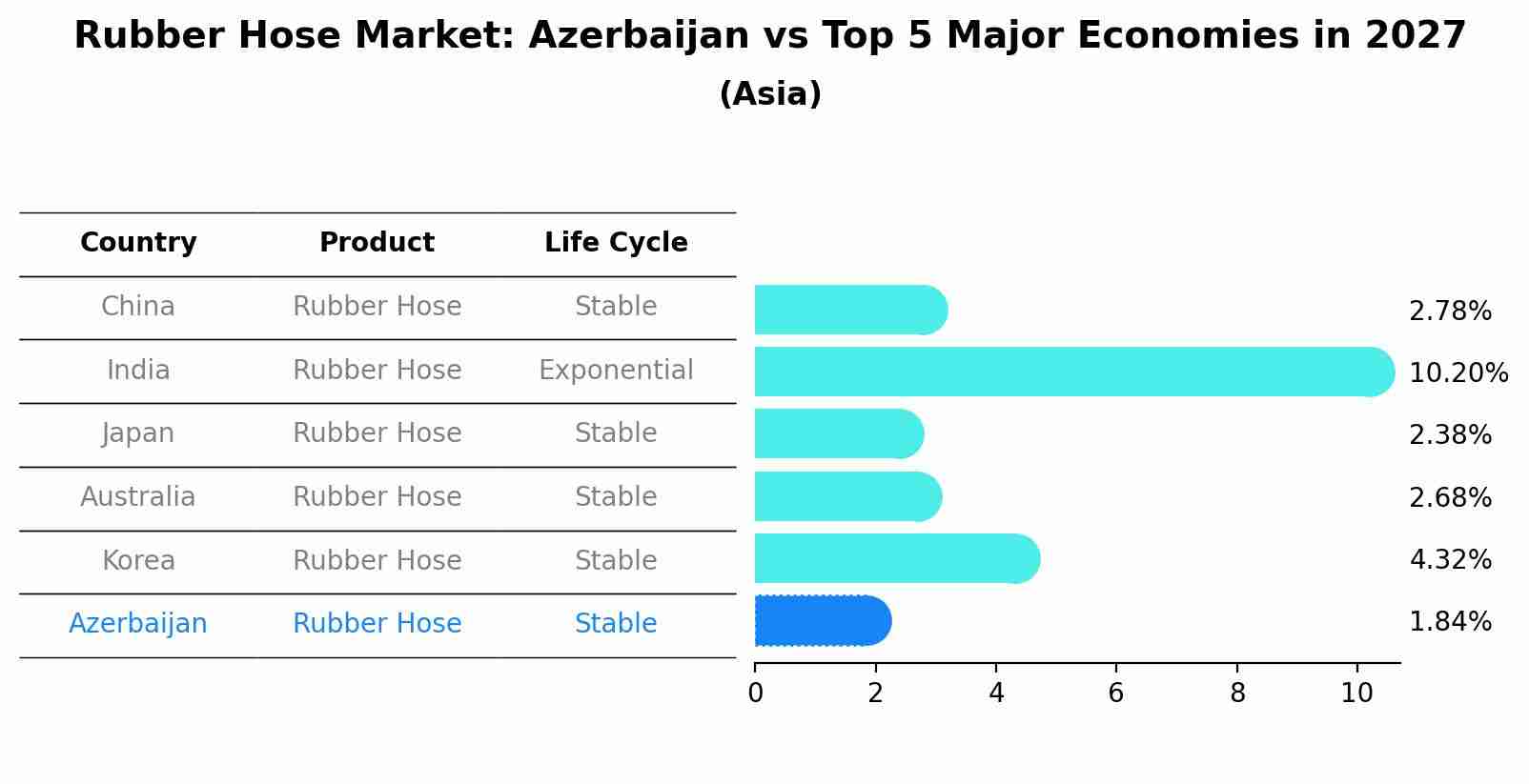 Rubber Hose Market: Azerbaijan vs Top 5 Major Economies in 2027 (Asia)
