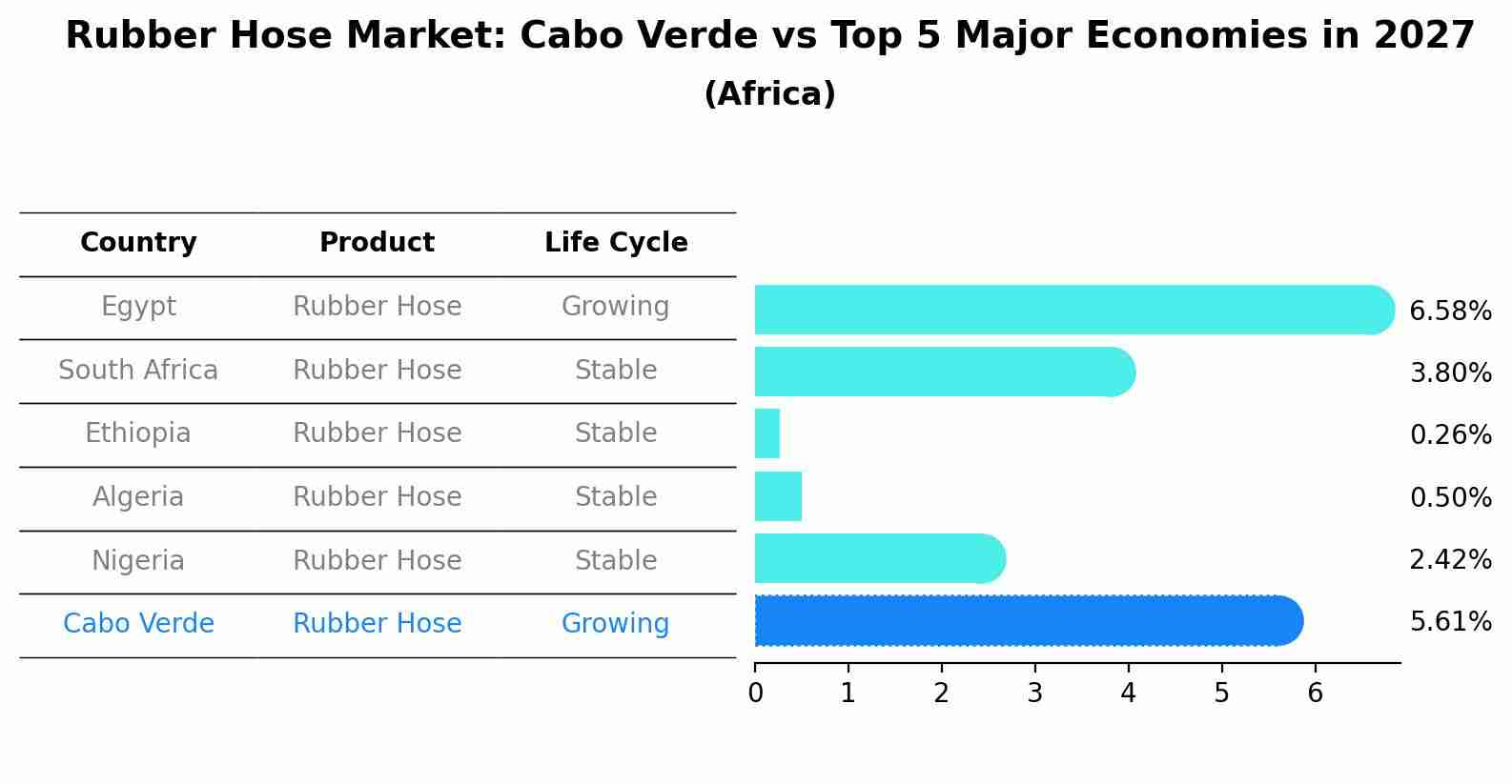 Rubber Hose Market: Cabo Verde vs Top 5 Major Economies in 2027 (Africa)