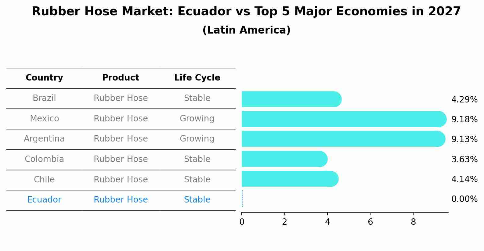 Rubber Hose Market: Ecuador vs Top 5 Major Economies in 2027 (Latin America)
