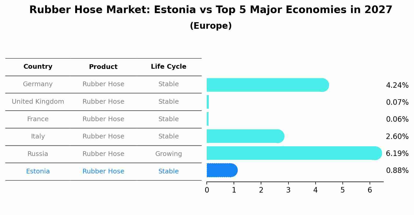 Rubber Hose Market: Estonia vs Top 5 Major Economies in 2027 (Europe)