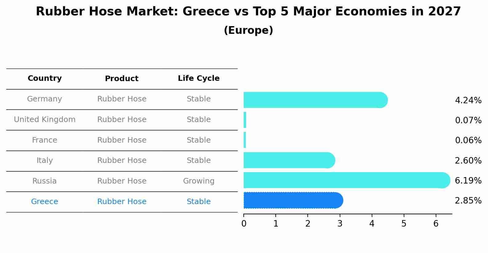 Rubber Hose Market: Greece vs Top 5 Major Economies in 2027 (Europe)