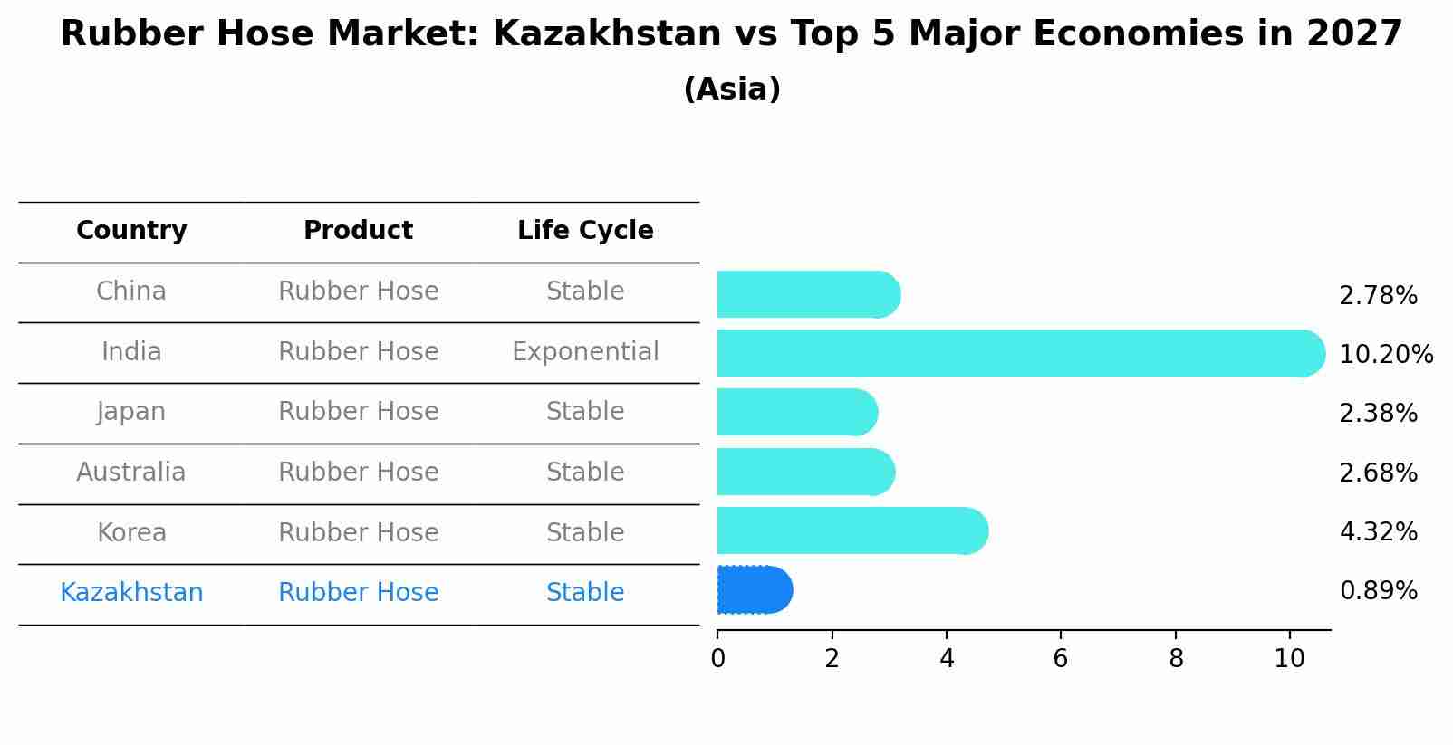 Rubber Hose Market: Kazakhstan vs Top 5 Major Economies in 2027 (Asia)