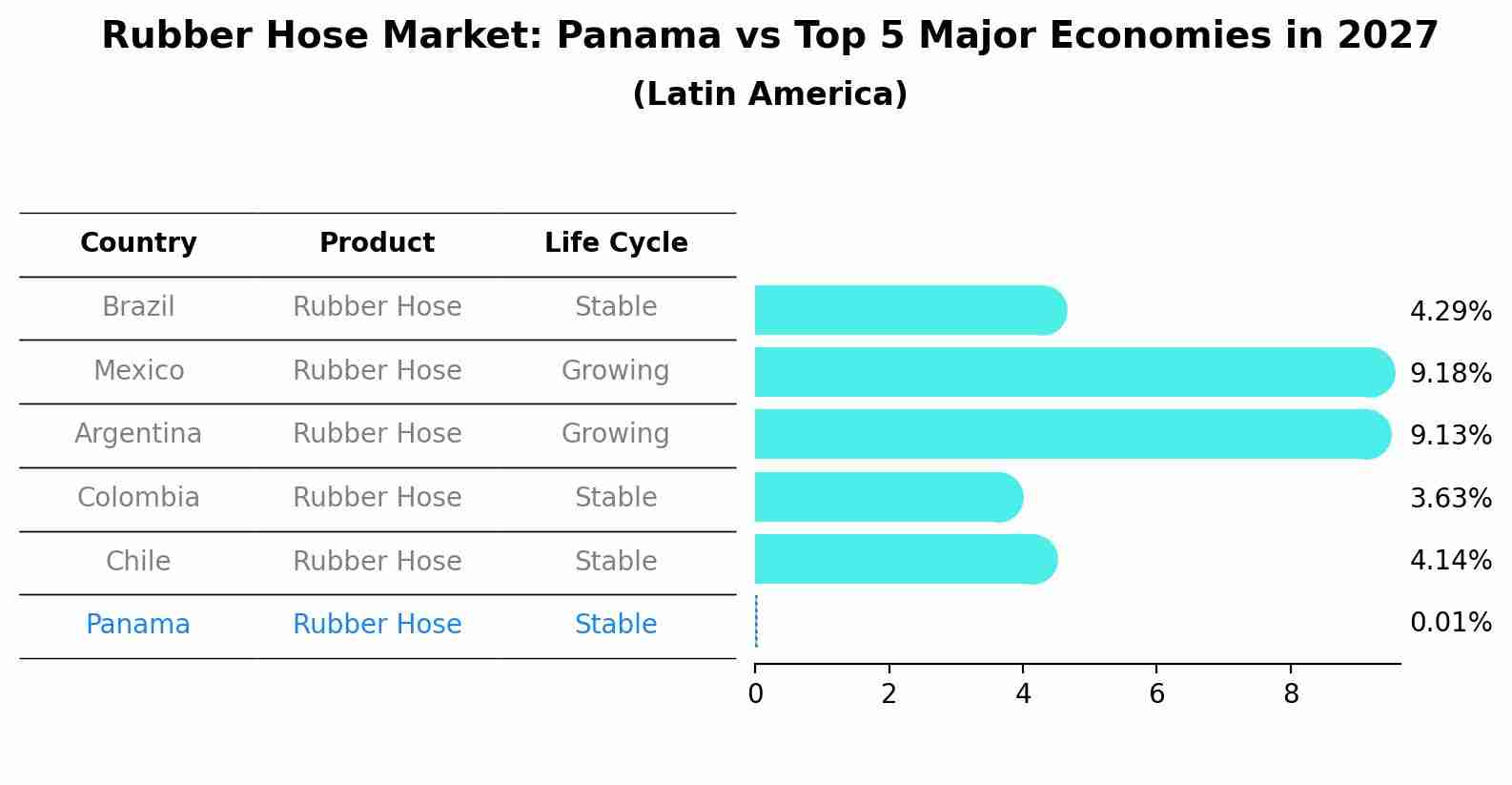 Rubber Hose Market: Panama vs Top 5 Major Economies in 2027 (Latin America)