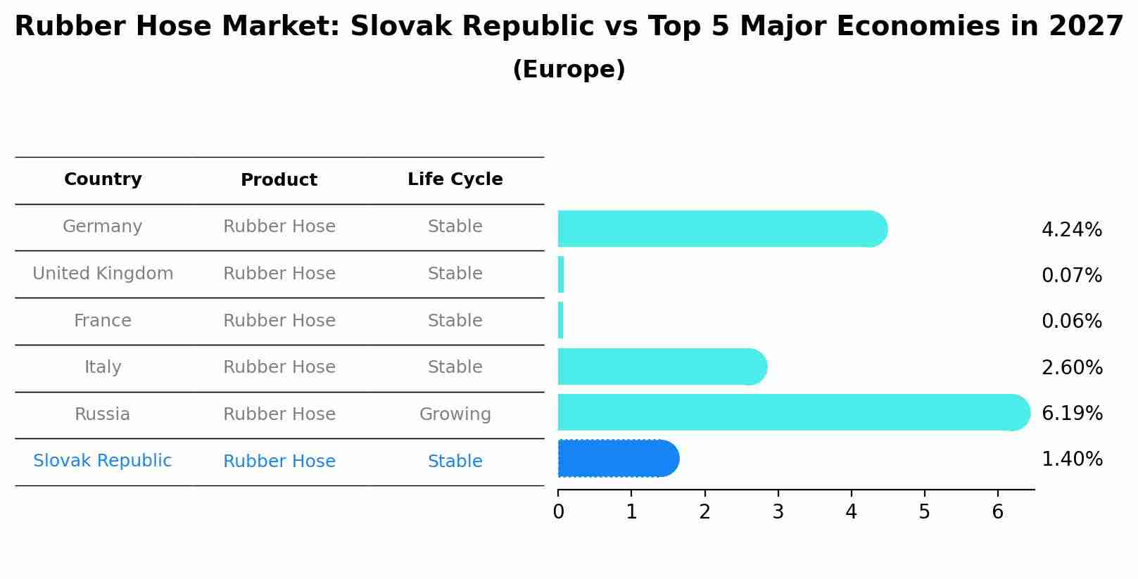 Rubber Hose Market: Slovak Republic vs Top 5 Major Economies in 2027 (Europe)