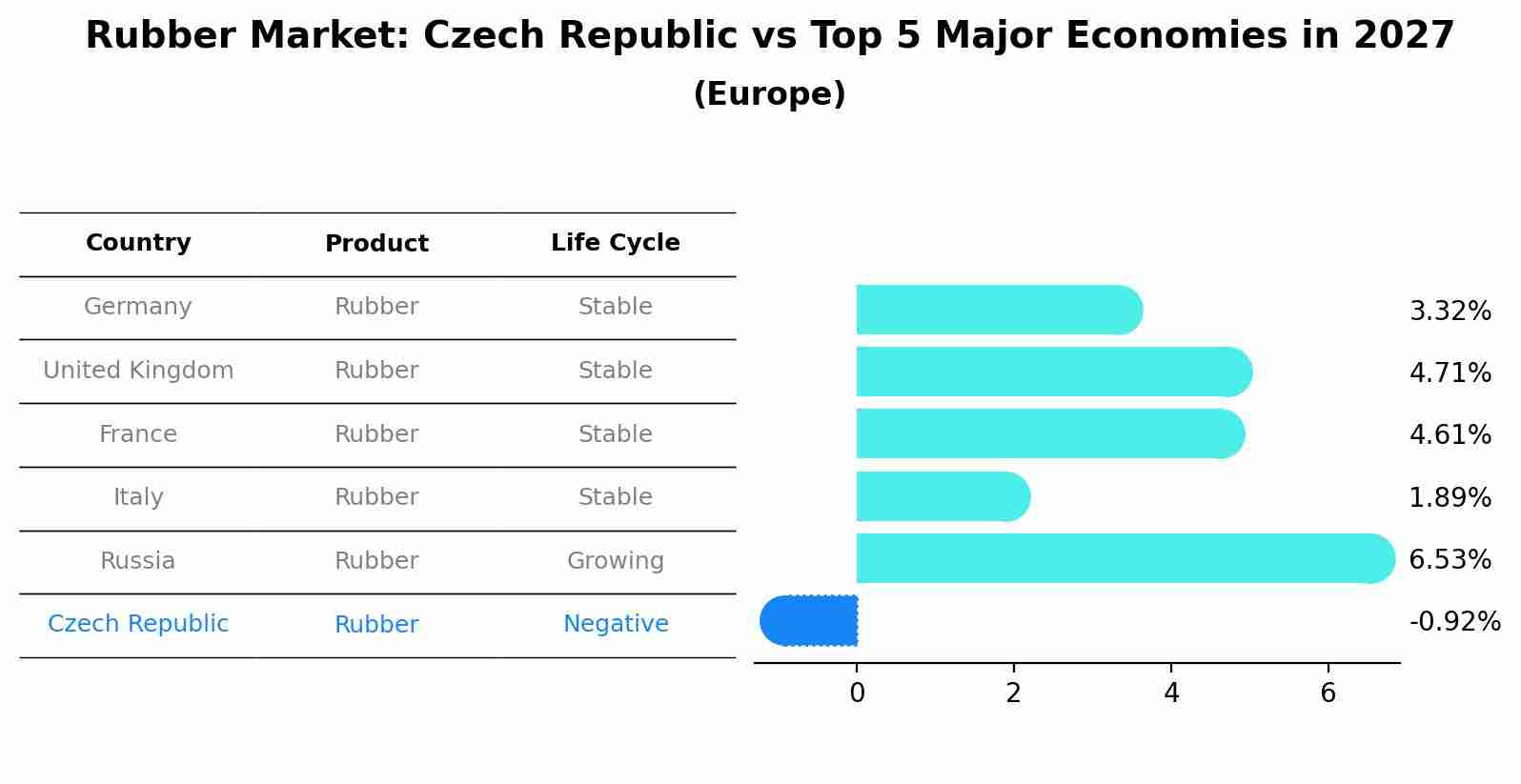 Rubber Market: Czech Republic vs Top 5 Major Economies in 2027 (Europe)