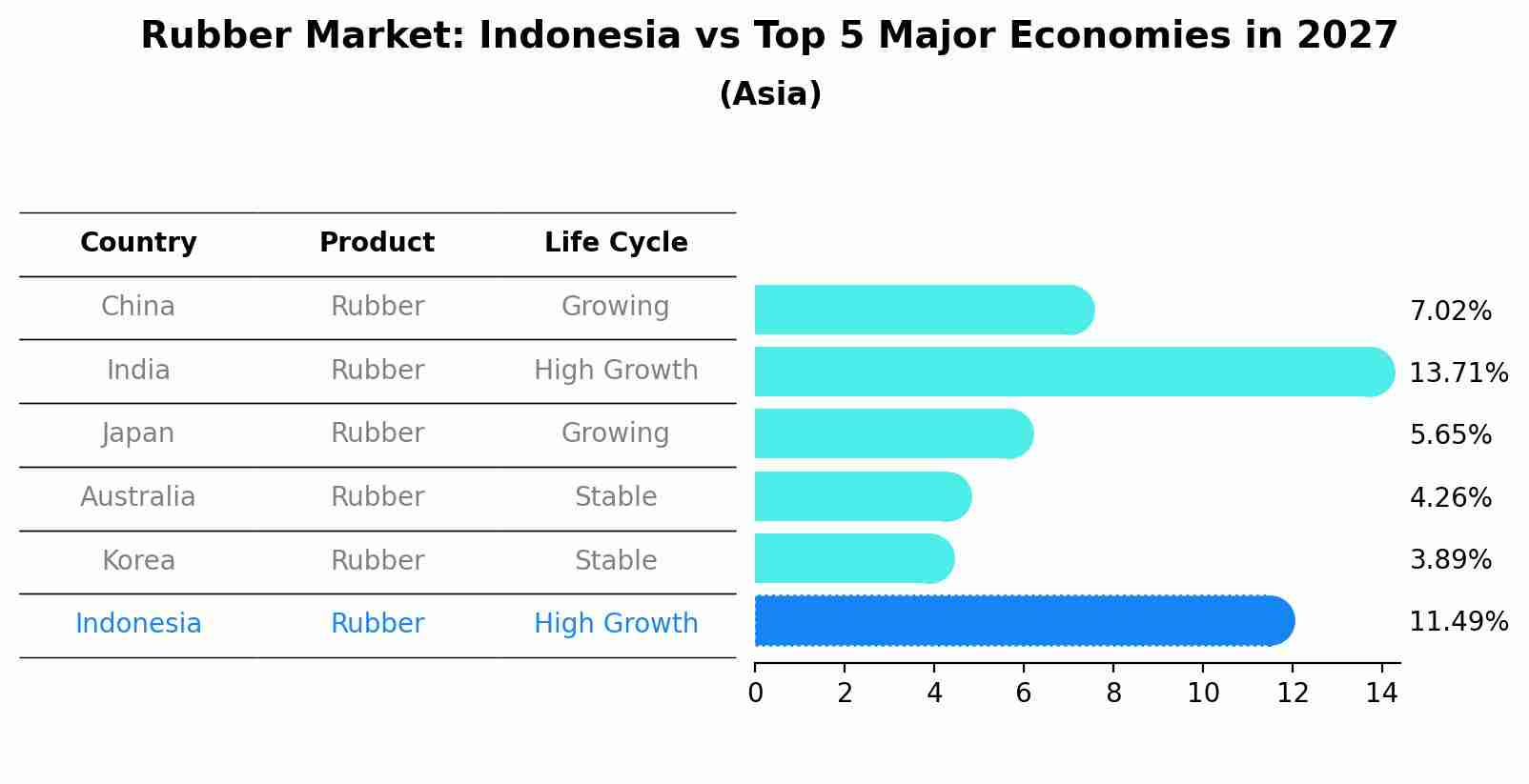 Rubber Market: Indonesia vs Top 5 Major Economies in 2027 (Asia)