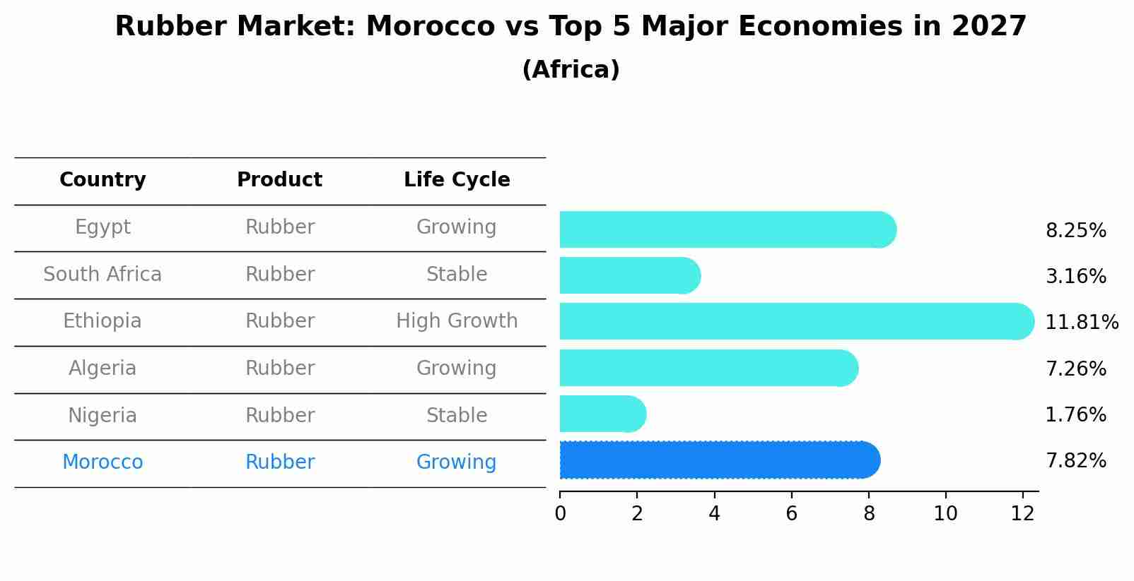 Rubber Market: Morocco vs Top 5 Major Economies in 2027 (Africa)