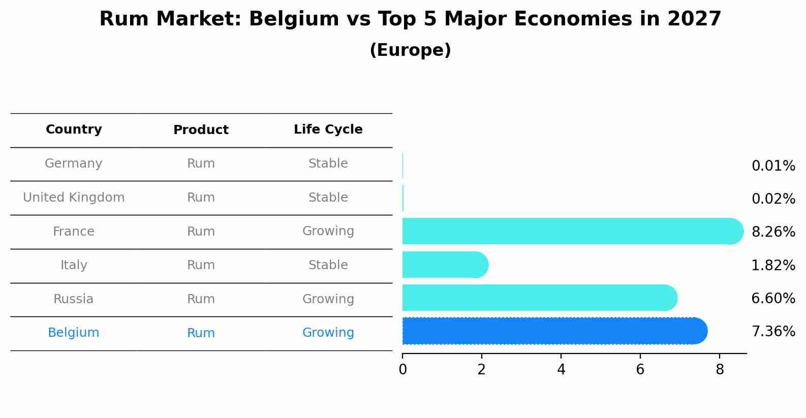 Rum Market: Belgium vs Top 5 Major Economies in 2027 (Europe)