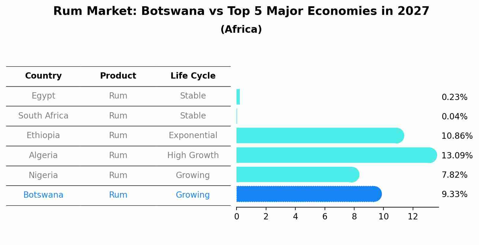 Rum Market: Botswana vs Top 5 Major Economies in 2027 (Africa)
