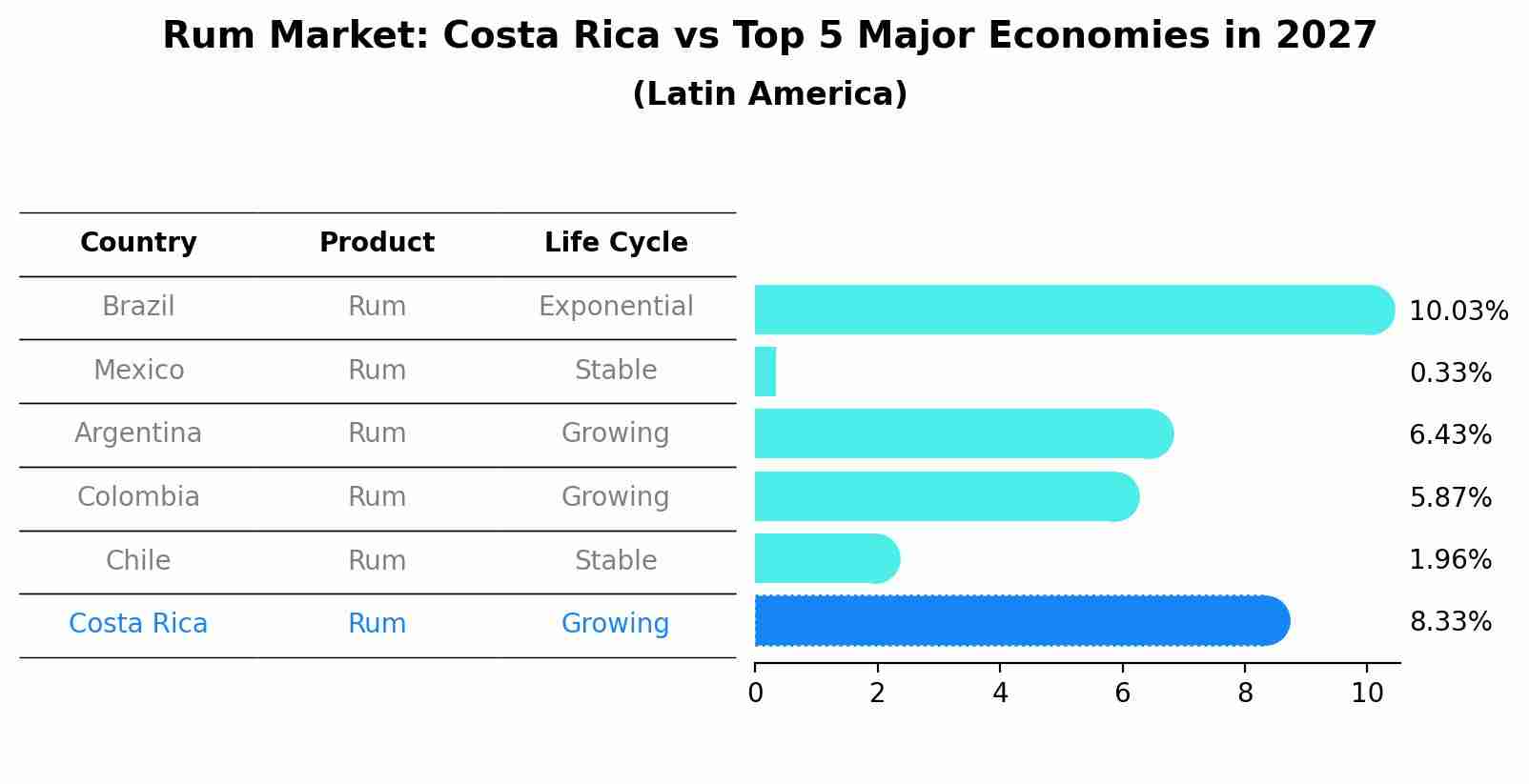 Rum Market: Costa Rica vs Top 5 Major Economies in 2027 (Latin America)