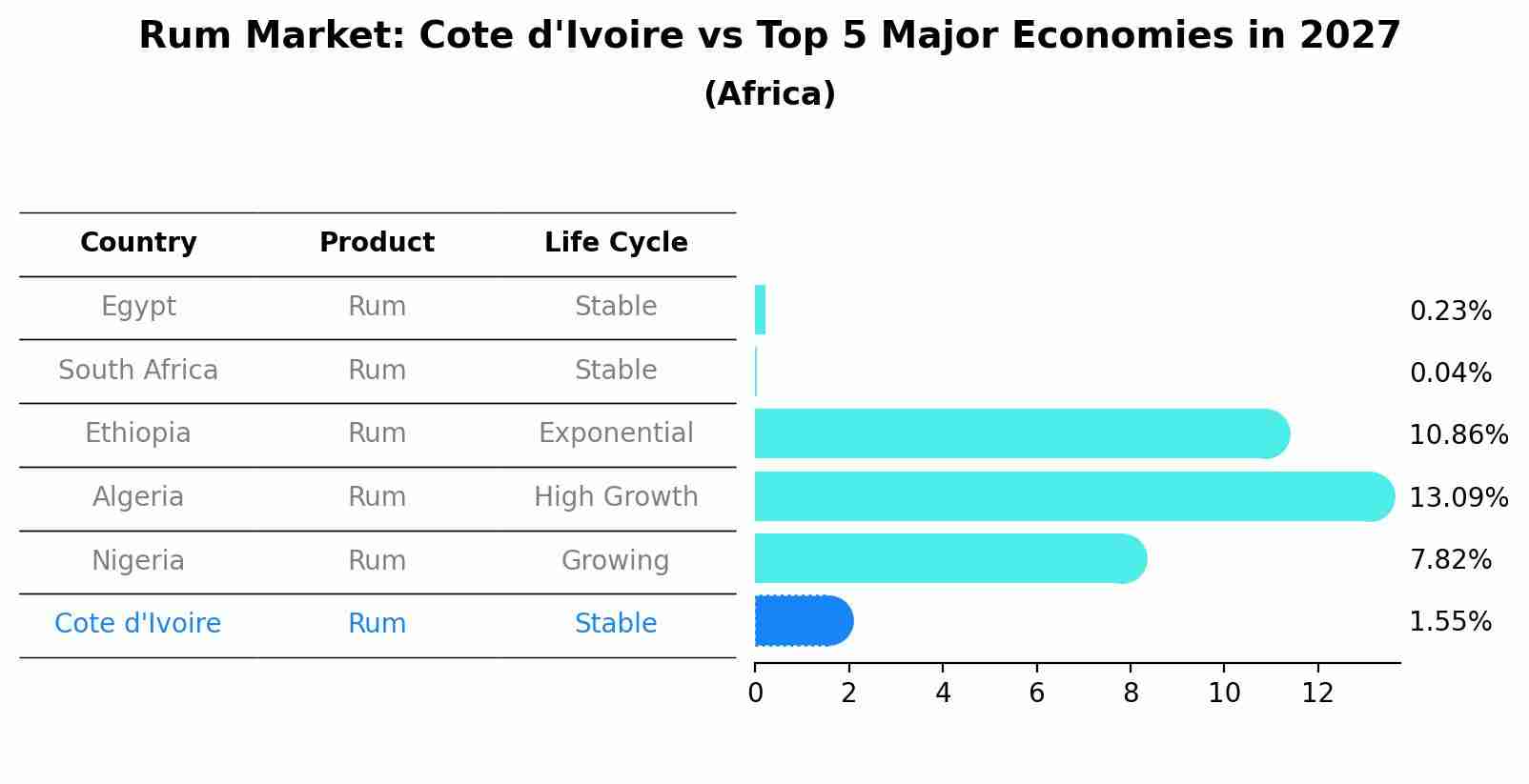 Rum Market: Cote d'Ivoire vs Top 5 Major Economies in 2027 (Africa)