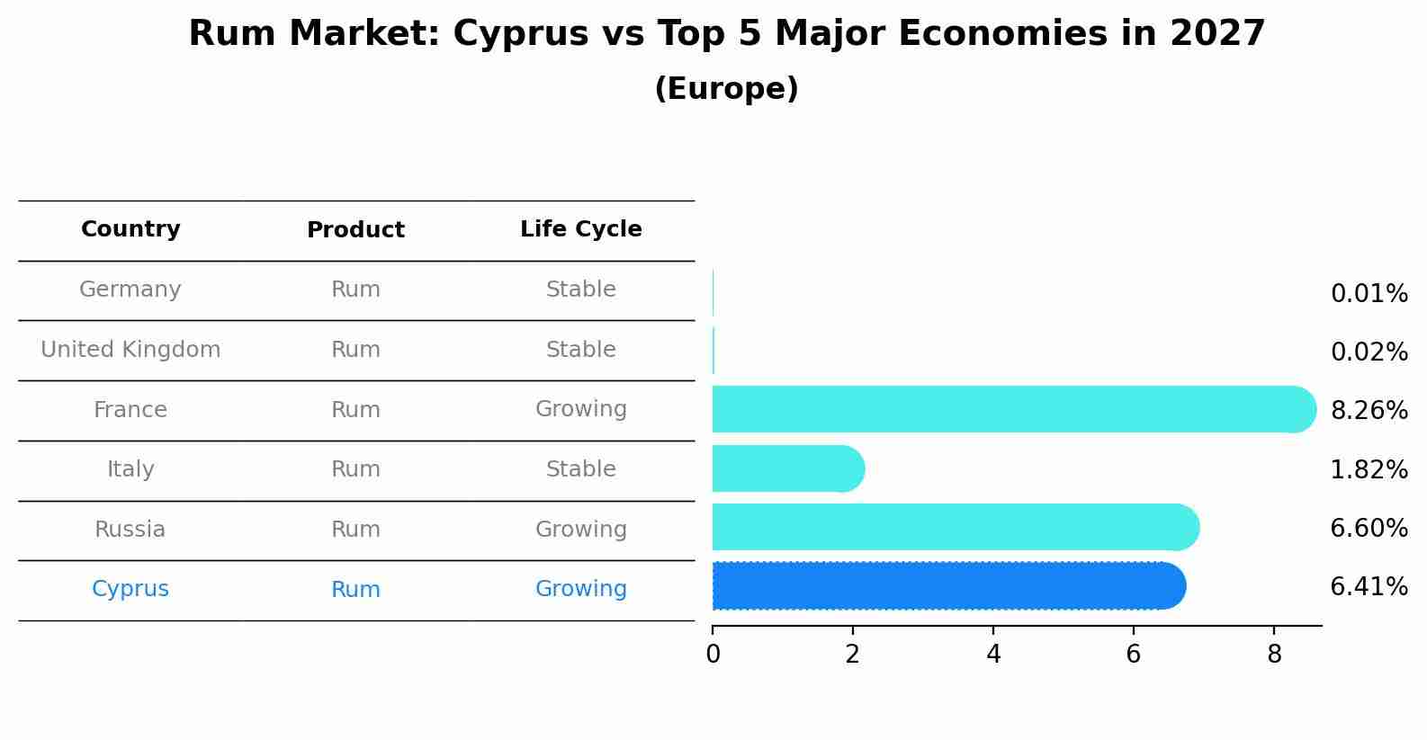 Rum Market: Cyprus vs Top 5 Major Economies in 2027 (Europe)