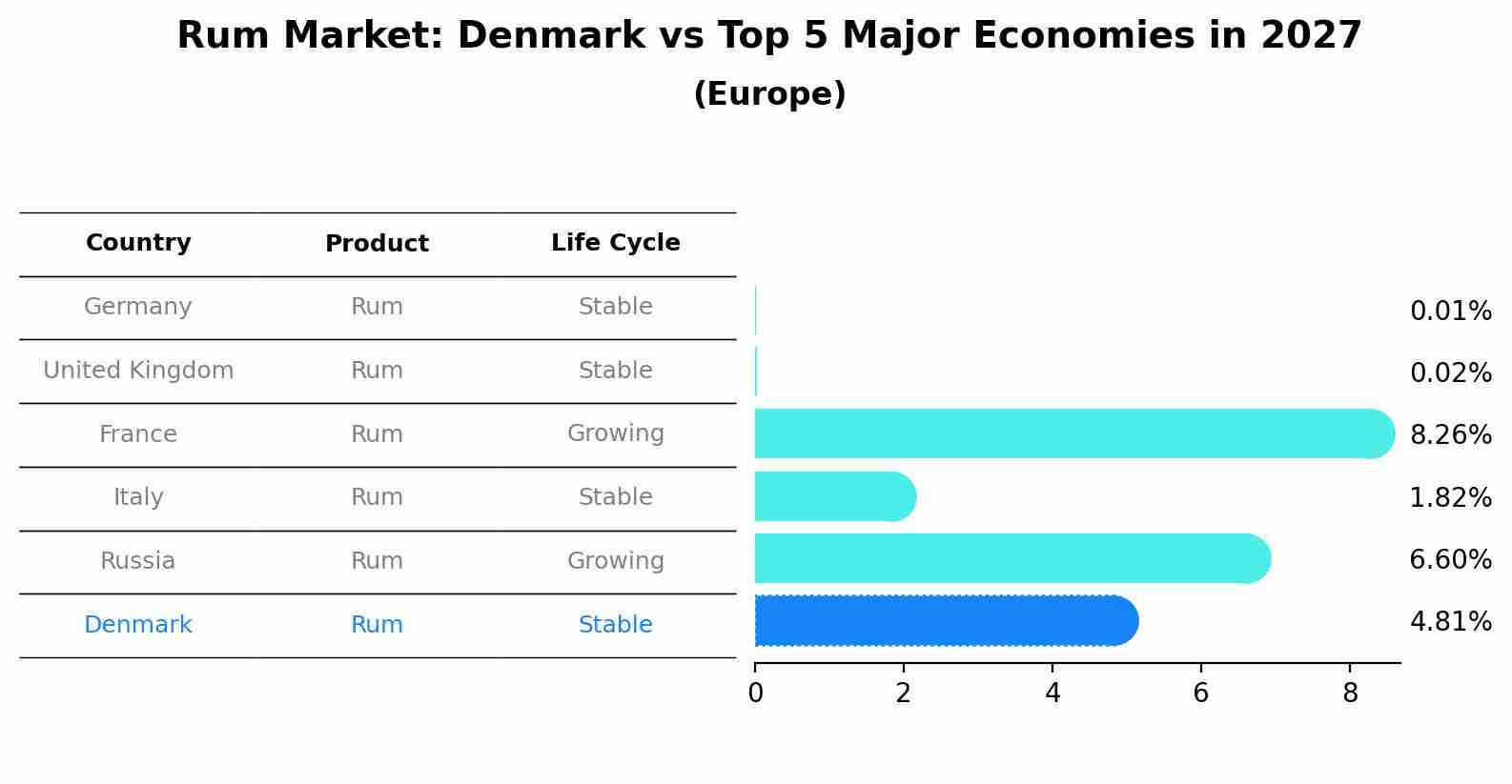 Rum Market: Denmark vs Top 5 Major Economies in 2027 (Europe)