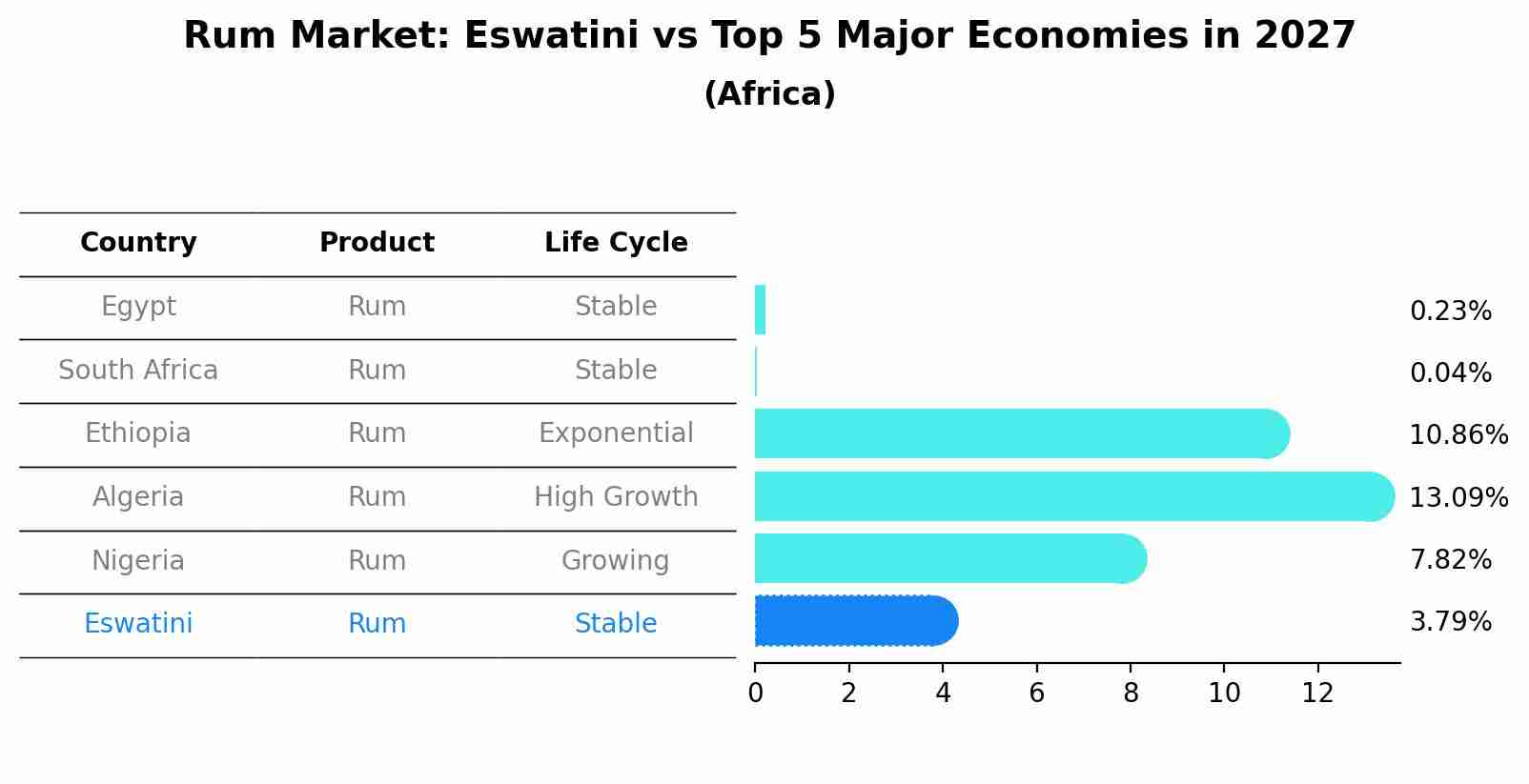 Rum Market: Eswatini vs Top 5 Major Economies in 2027 (Africa)