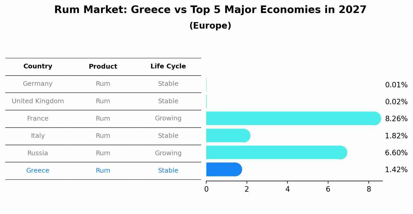 Rum Market: Greece vs Top 5 Major Economies in 2027 (Europe)