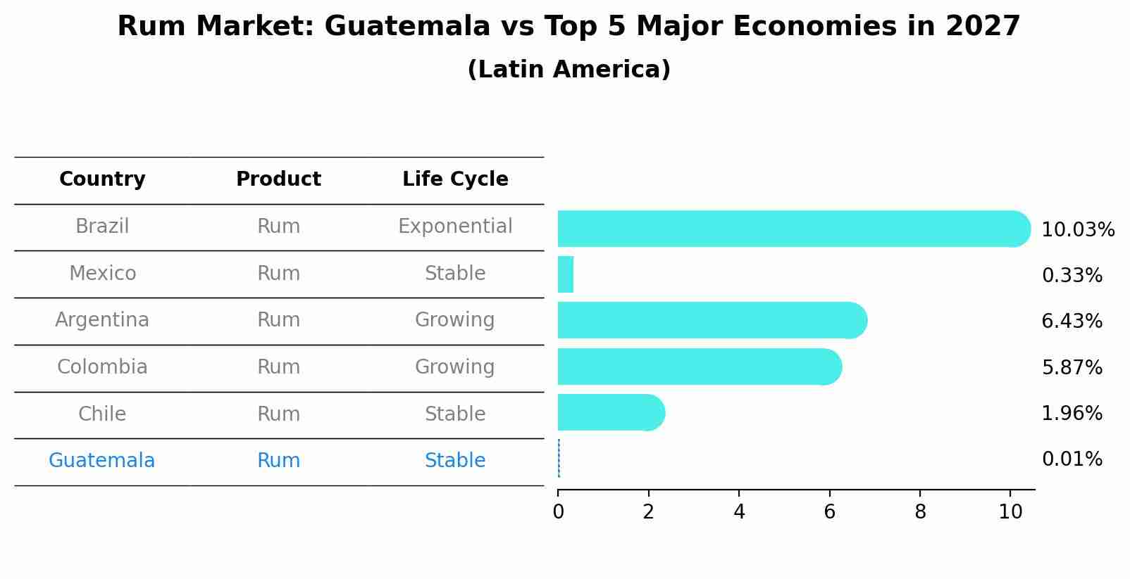 Rum Market: Guatemala vs Top 5 Major Economies in 2027 (Latin America)