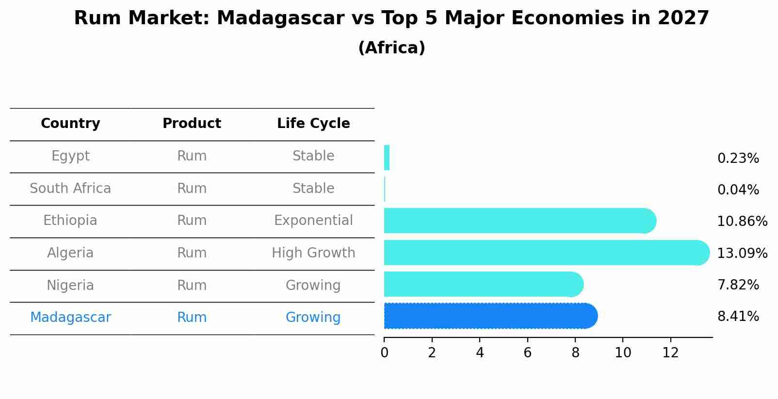Rum Market: Madagascar vs Top 5 Major Economies in 2027 (Africa)